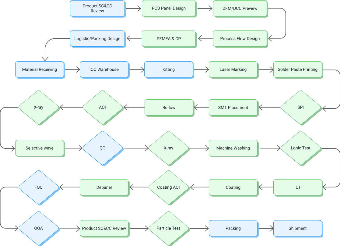 Manufacturing Process of Electronics Manufacturing Services