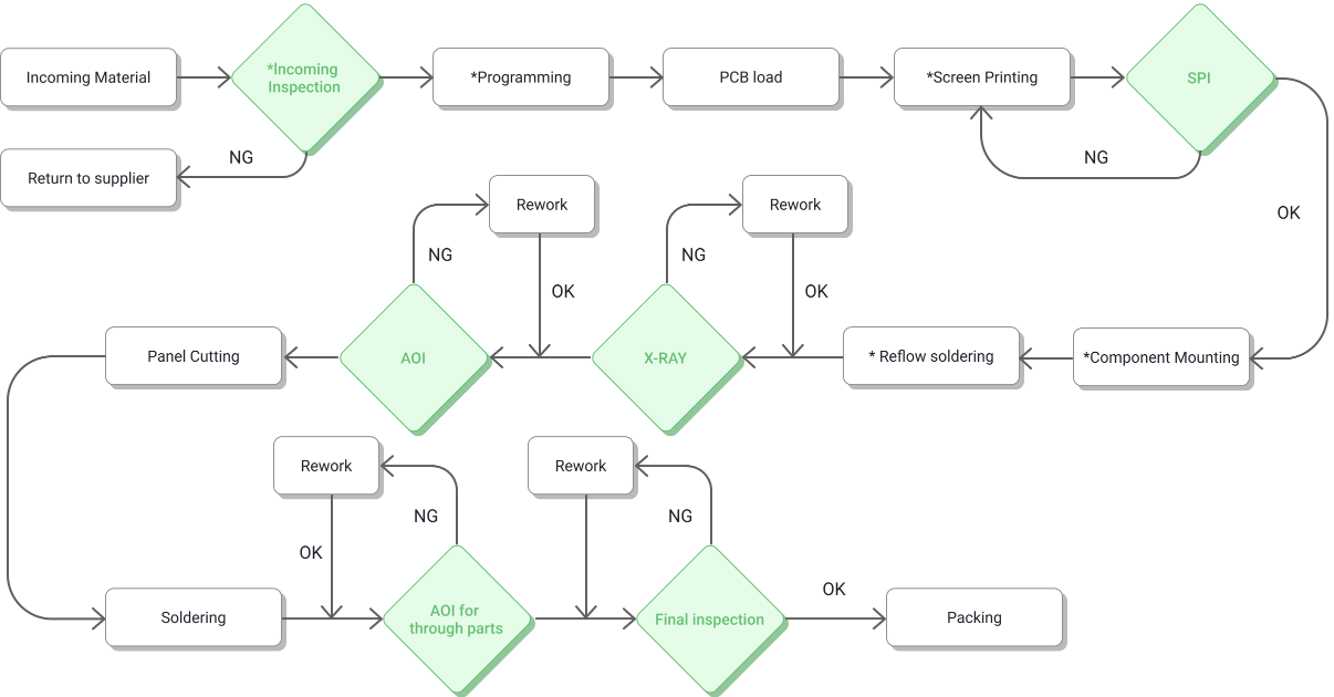 BGA Product Assembly Process at PCBCart