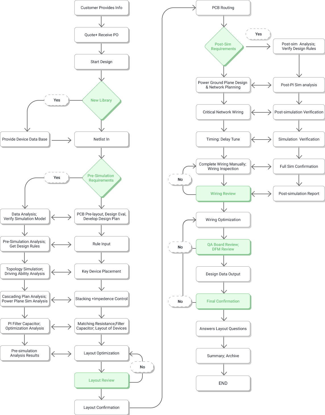 PCB Layout Design Process at PCBCart
