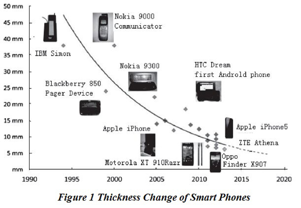 Thickness Change of Smart Phones