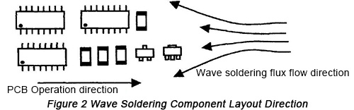 Wave Soldering Components Layout Direction | PCBCart