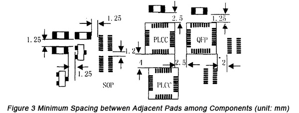 Min Spacing between Adjacent PADs among Components | PCBCart