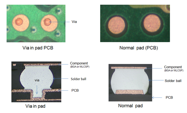 Via in PAD PCB and Normal PCB | PCBCart