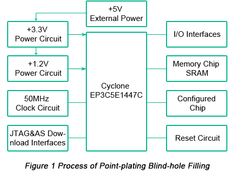 Process of Point-plating Blind-hole filling | PCBCart