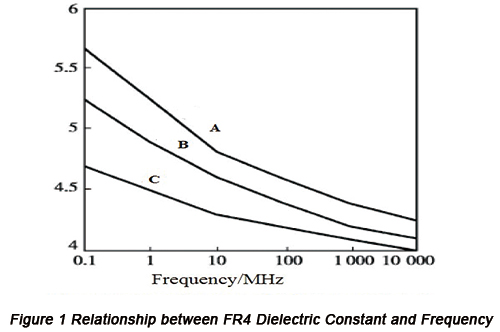 Relationship between FR4 Dielectric Constant and Frequency | PCBCart