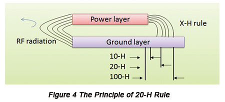The Principle of 20-H Rule | PCBCart