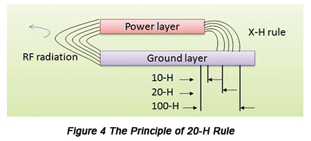 The Principle of 20-H Rule | PCBCart