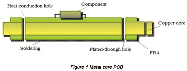 Metal core PCB | PCBCart