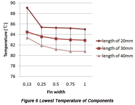 Internal Thermal Dissipation Design of PCB based on Thermal Model | PCBCart