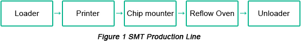 SMT Production Line | PCBCart