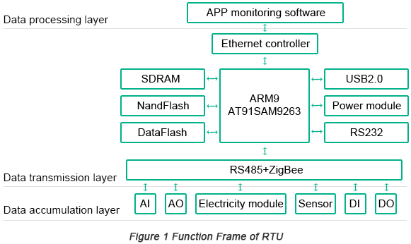 Function Frame of Remote Terminal Unit | PCBCart