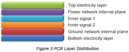 PCB layer distribution | PCBCart