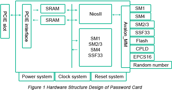 Hardware Structure Design of Password Card | PCBCart