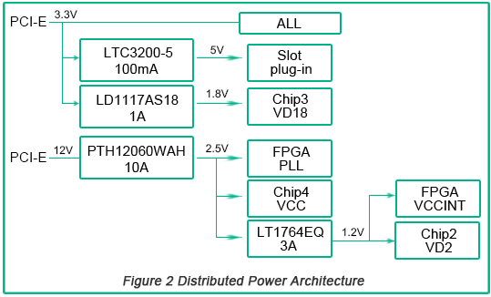 Distributed Power Architecture | PCBCart