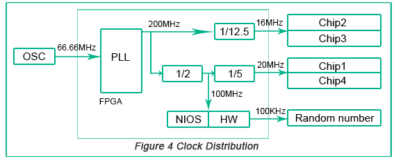 Clock Distribution | PCBCart