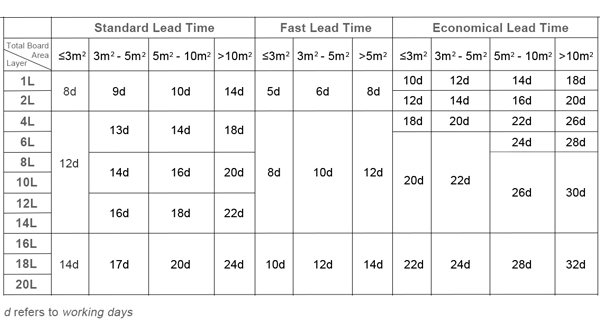 PCB Manufacturing Leadtime | PCBCart