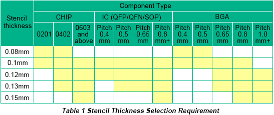 Stencil Thickness Selection Requirement | PCBCart