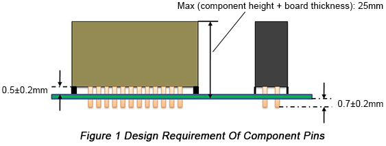 Design Requirement of Component Pins | PCBCart