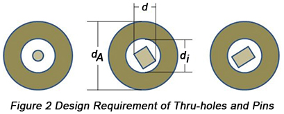 Design Requirement of Thru-holes and Pins | PCBCart