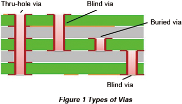 Type of Vias | PCBCart