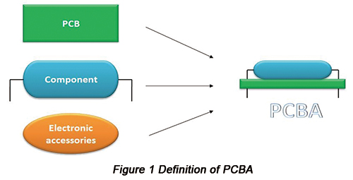 Definition of PCBA | PCBCart