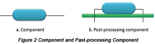 Component and Past-processing Component | PCBCart