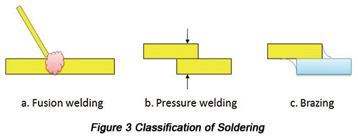 Soldering Categories | PCBCart