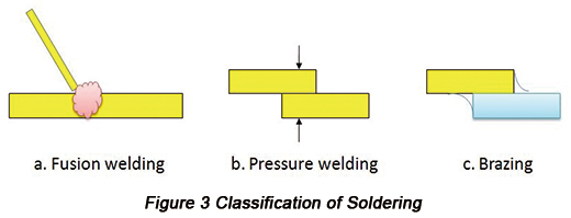 Soldering Categories | PCBCart