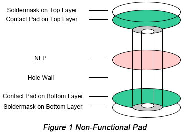 Non-Functional Pad | PCBCart