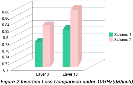 Insertion Loss Comparison under 10GHz | PCBCart