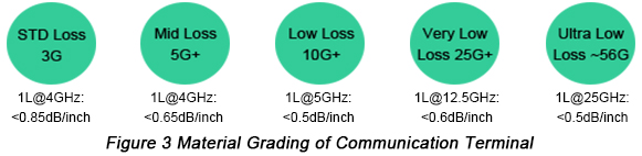 Material Grading of Communication Terminal | PCBCart