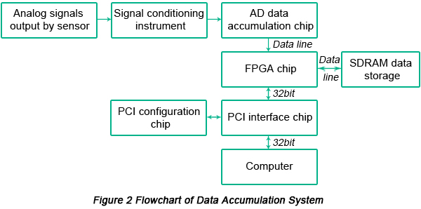 Flowchart of Data Accumulation System | PCBCart