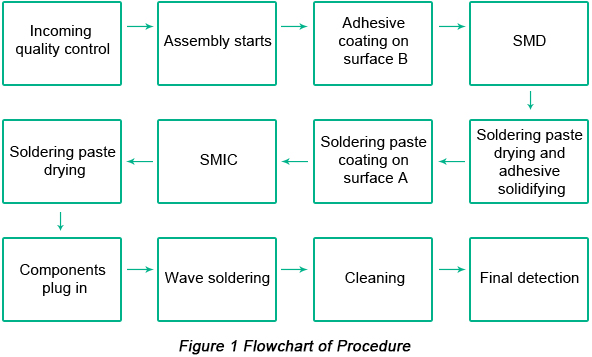 Flowchart of Procedure | PCBCart