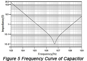 Frequency Curve of Capacitor | PCBCart