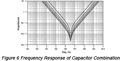 Frequency Response of Capacitor Combination | PCBCart