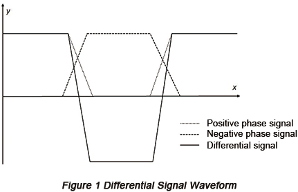 Differential Signal Waveform | PCBCart