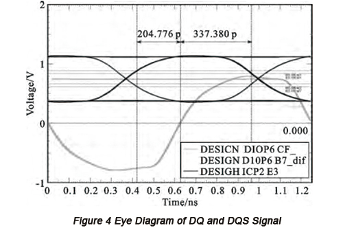 Eye Diagram of DQ and DQS Signal | PCBCart