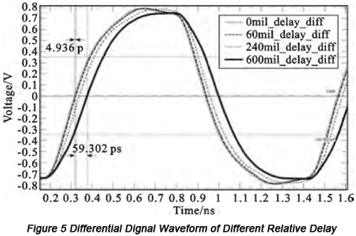 Differential signal waveform of different relative delay | PCBCart