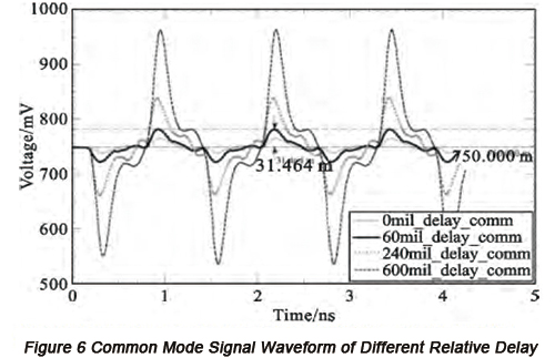 Common mode signal waveform of different relative delay | PCBCart