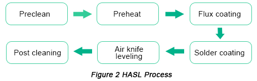 Manufacturing Process of HASL Surface Finish | PCBCart