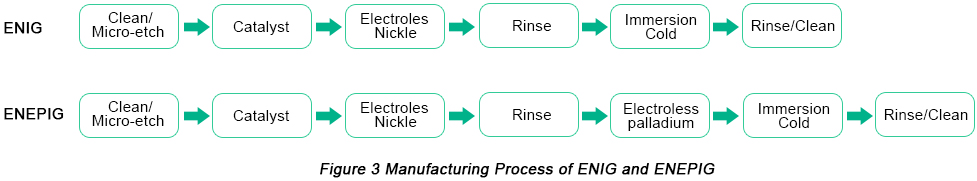 Manufacturing Process of ENIG & ENEPIG Surface Finish | PCBCart