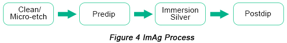 Manufacturing Process of ImAg Surface Finish | PCBCart