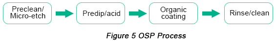 Manufacturing Process of OSP Surface Finish | PCBCart