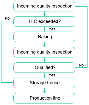 Effective Ways of Moisture Sensitive Device Storage and Handling | PCBCart