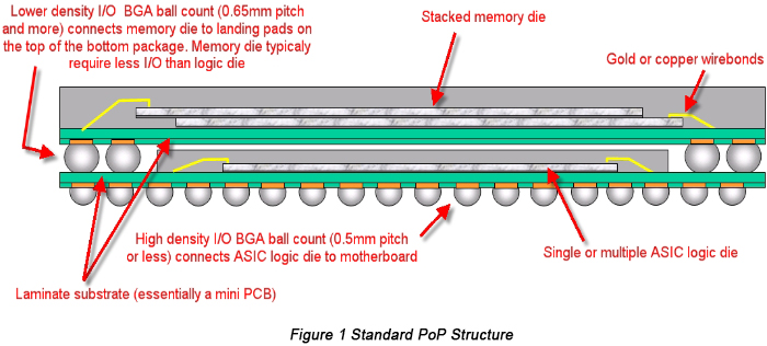 Standard Package-on-Package Structure | PCBCart