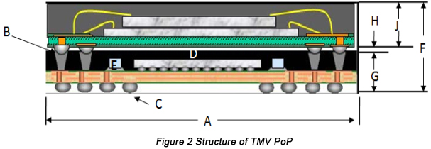 TMV Package-on-Package Structure | PCBCart