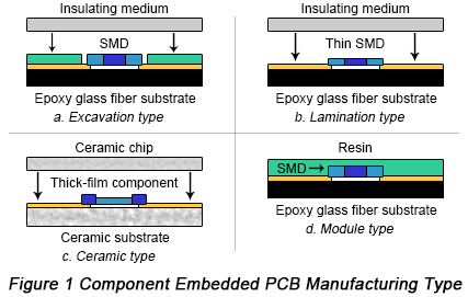 Component Embedded PCB Manufacturing Types | PCBCart