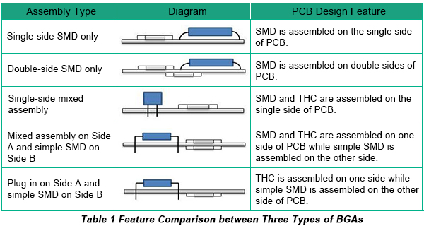 PCB assembly types 