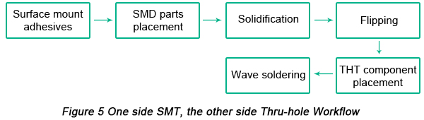 Soldering Flow Chart