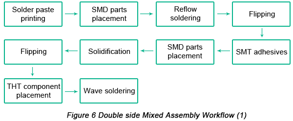 Double side Mixed PCB Assembly workflow | PCBCart
